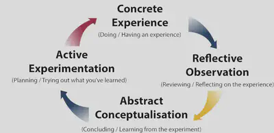 The four phases of the Experiential Learning Model illustrated as a cycle, with arrows indicating the direction around the cycle.